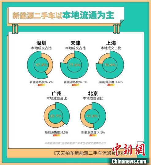 新能源车市场：新车与二手车同步高速增长