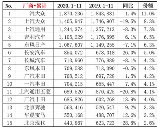 2020年度车企销量榜几近出炉15强中北京现代跌幅最大