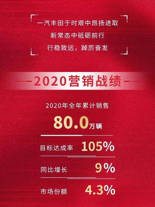 一汽丰田捷报来了:2020年销量达80万台