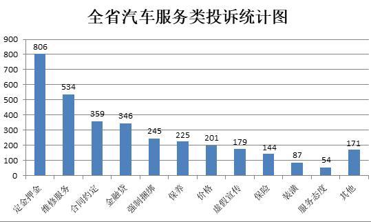 浙江省汽车服务类投诉统计图。 浙江省消保委供图