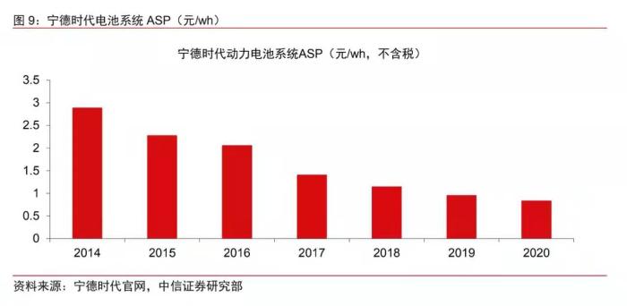 数据来自中信证券。