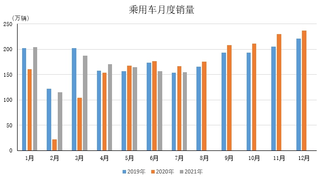 中汽协：7月乘用车销量155.1万辆，同比降幅收窄