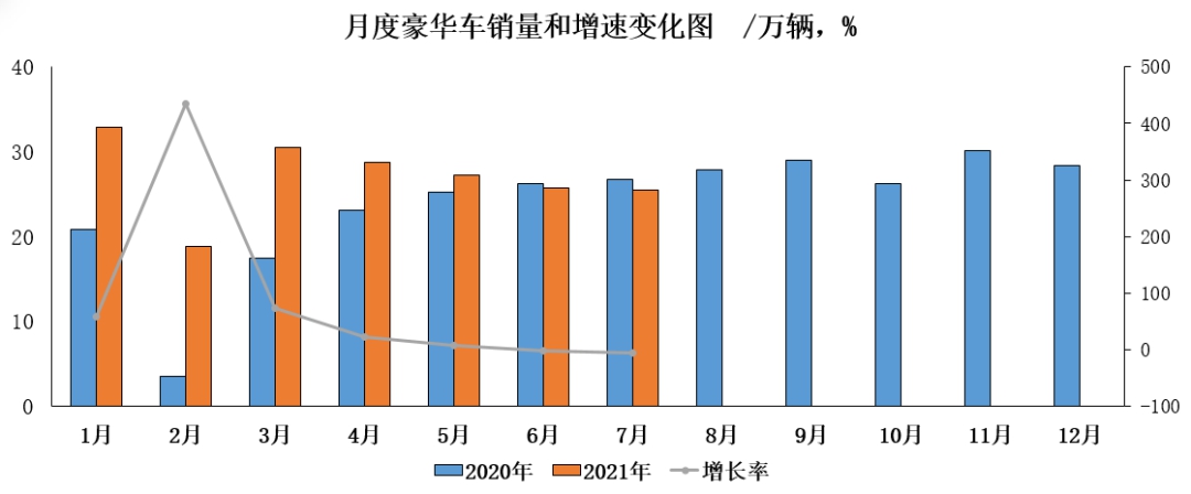 中汽协：7月乘用车销量155.1万辆，同比降幅收窄